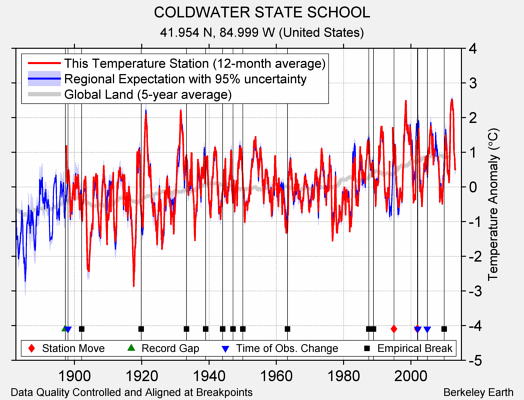 COLDWATER STATE SCHOOL comparison to regional expectation