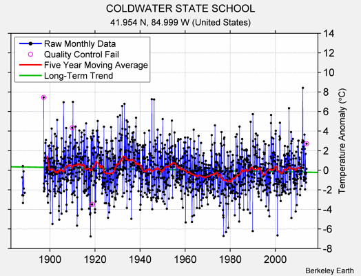 COLDWATER STATE SCHOOL Raw Mean Temperature