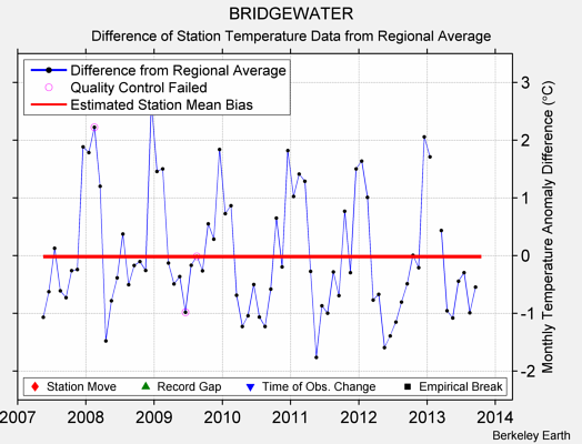 BRIDGEWATER difference from regional expectation