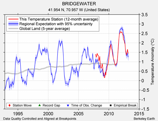 BRIDGEWATER comparison to regional expectation