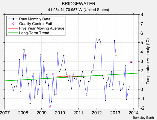 BRIDGEWATER Raw Mean Temperature