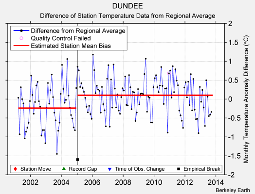 DUNDEE difference from regional expectation