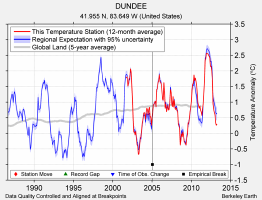 DUNDEE comparison to regional expectation