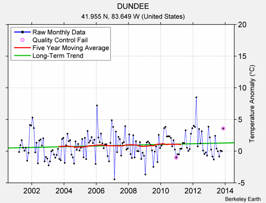 DUNDEE Raw Mean Temperature