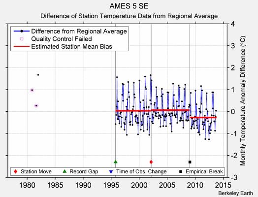 AMES 5 SE difference from regional expectation