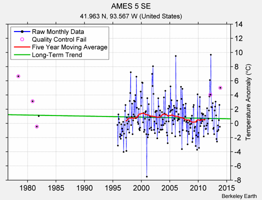 AMES 5 SE Raw Mean Temperature