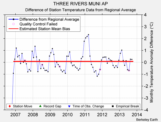 THREE RIVERS MUNI AP difference from regional expectation