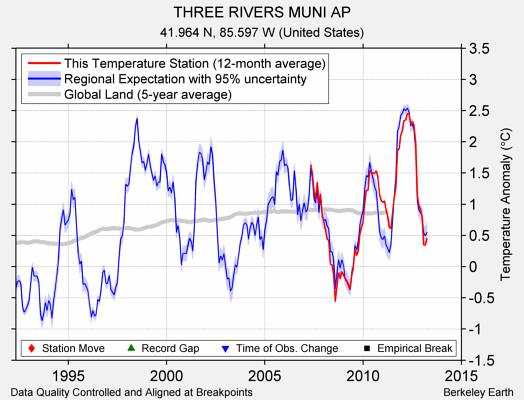 THREE RIVERS MUNI AP comparison to regional expectation