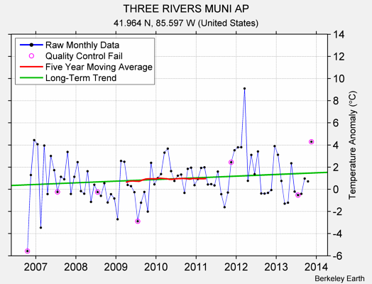 THREE RIVERS MUNI AP Raw Mean Temperature