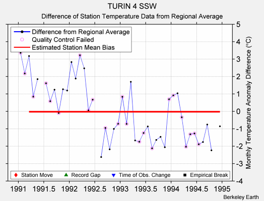 TURIN 4 SSW difference from regional expectation