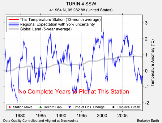 TURIN 4 SSW comparison to regional expectation