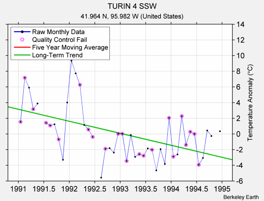 TURIN 4 SSW Raw Mean Temperature