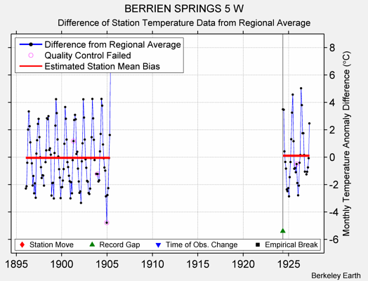 BERRIEN SPRINGS 5 W difference from regional expectation