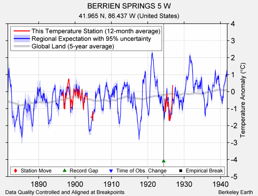 BERRIEN SPRINGS 5 W comparison to regional expectation