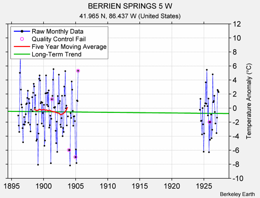 BERRIEN SPRINGS 5 W Raw Mean Temperature