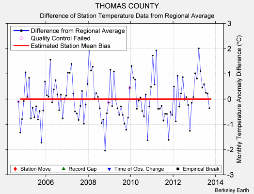 THOMAS COUNTY difference from regional expectation