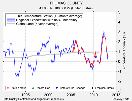 THOMAS COUNTY comparison to regional expectation