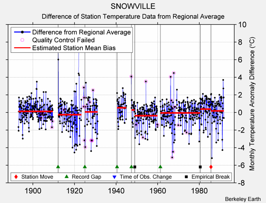 SNOWVILLE difference from regional expectation