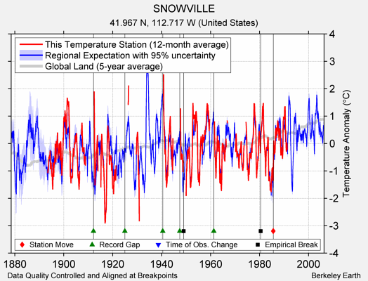 SNOWVILLE comparison to regional expectation