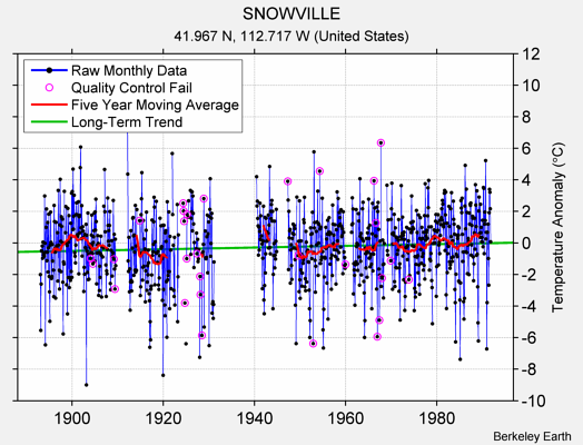 SNOWVILLE Raw Mean Temperature