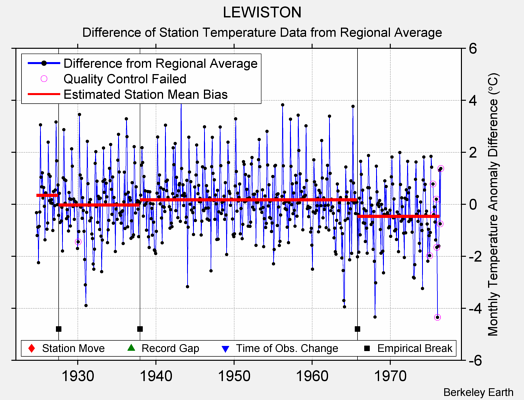 LEWISTON difference from regional expectation