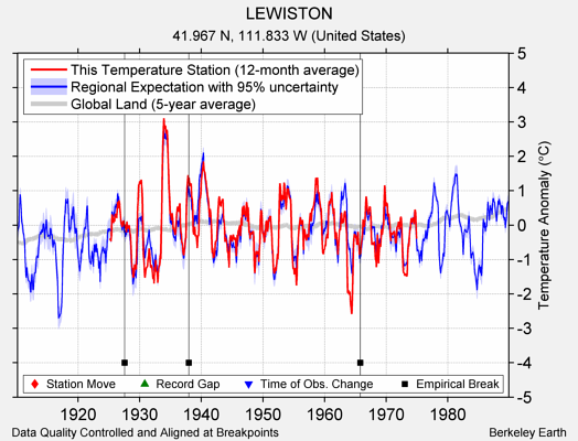 LEWISTON comparison to regional expectation