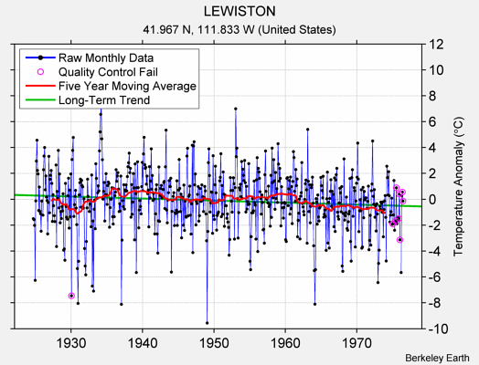LEWISTON Raw Mean Temperature