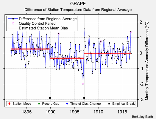 GRAPE difference from regional expectation