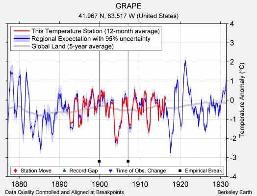 GRAPE comparison to regional expectation