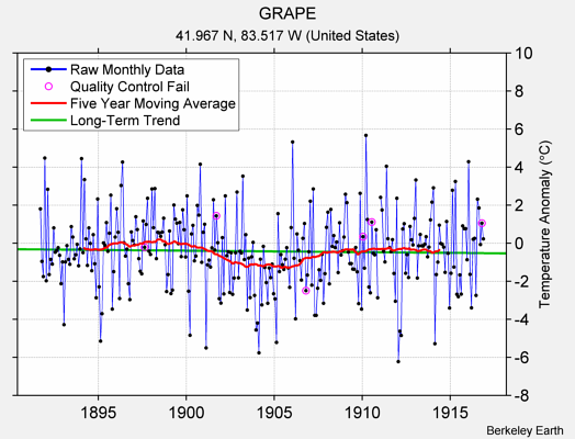 GRAPE Raw Mean Temperature