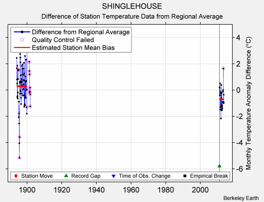 SHINGLEHOUSE difference from regional expectation