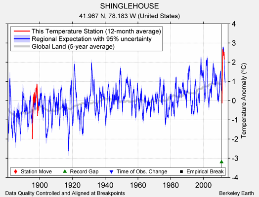 SHINGLEHOUSE comparison to regional expectation