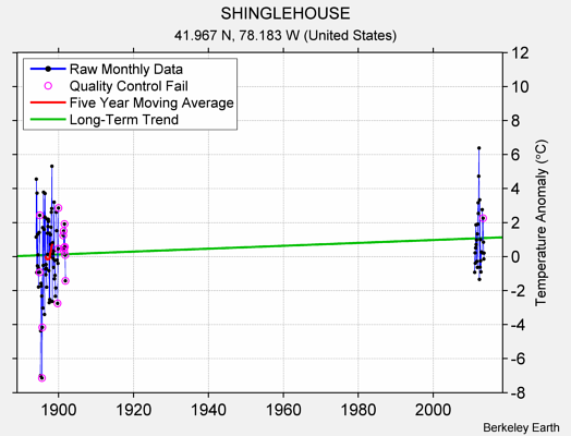 SHINGLEHOUSE Raw Mean Temperature