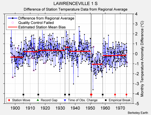 LAWRENCEVILLE 1 S difference from regional expectation