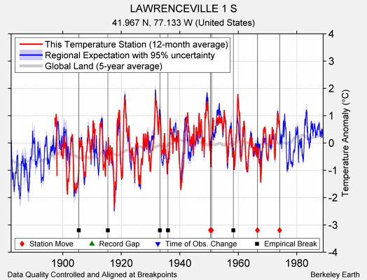 LAWRENCEVILLE 1 S comparison to regional expectation