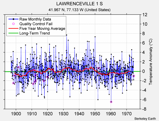 LAWRENCEVILLE 1 S Raw Mean Temperature