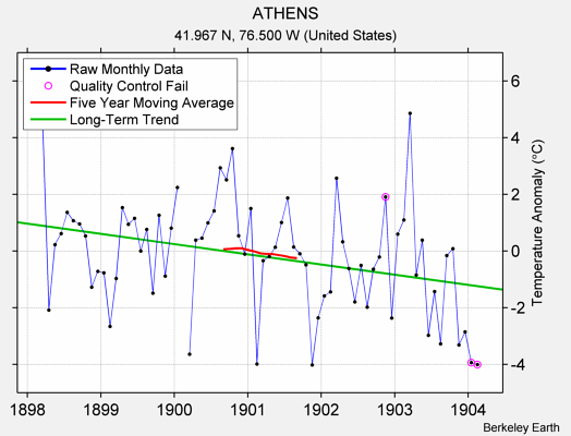 ATHENS Raw Mean Temperature