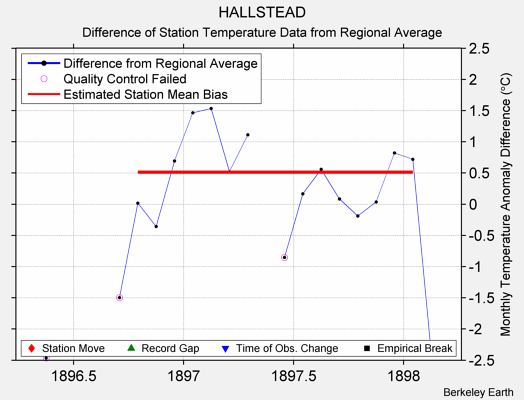 HALLSTEAD difference from regional expectation