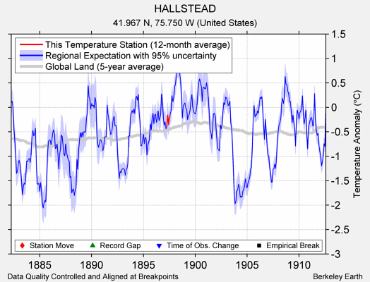 HALLSTEAD comparison to regional expectation