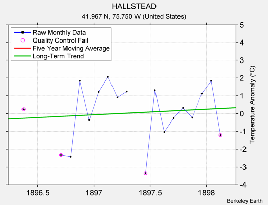 HALLSTEAD Raw Mean Temperature