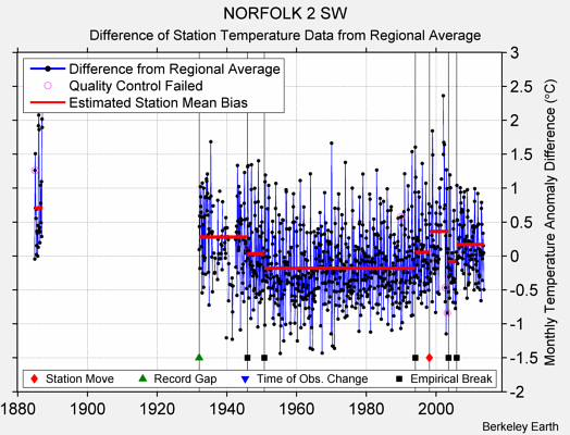 NORFOLK 2 SW difference from regional expectation