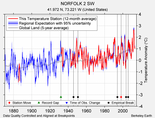 NORFOLK 2 SW comparison to regional expectation
