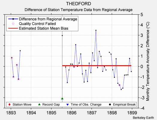 THEDFORD difference from regional expectation