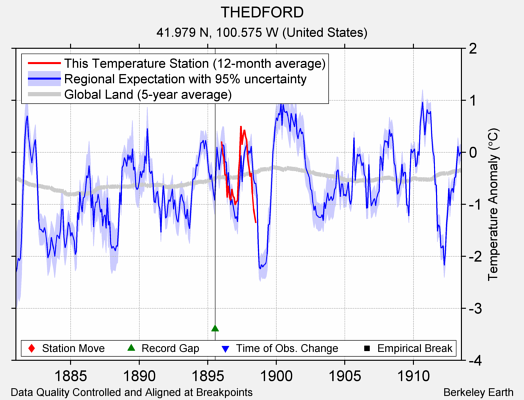 THEDFORD comparison to regional expectation