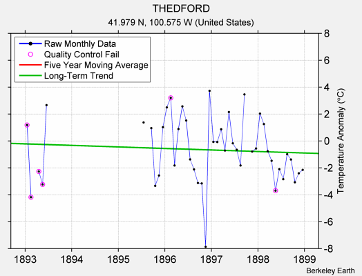 THEDFORD Raw Mean Temperature