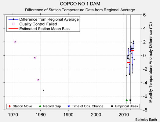 COPCO NO 1 DAM difference from regional expectation