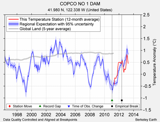 COPCO NO 1 DAM comparison to regional expectation