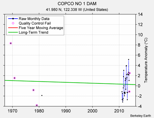 COPCO NO 1 DAM Raw Mean Temperature