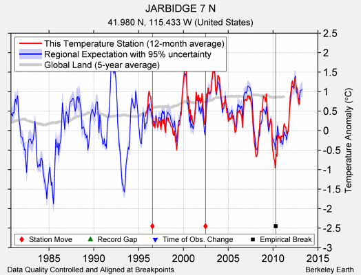 JARBIDGE 7 N comparison to regional expectation