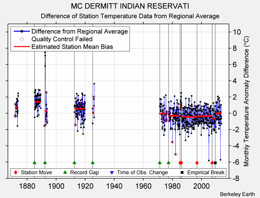 MC DERMITT INDIAN RESERVATI difference from regional expectation